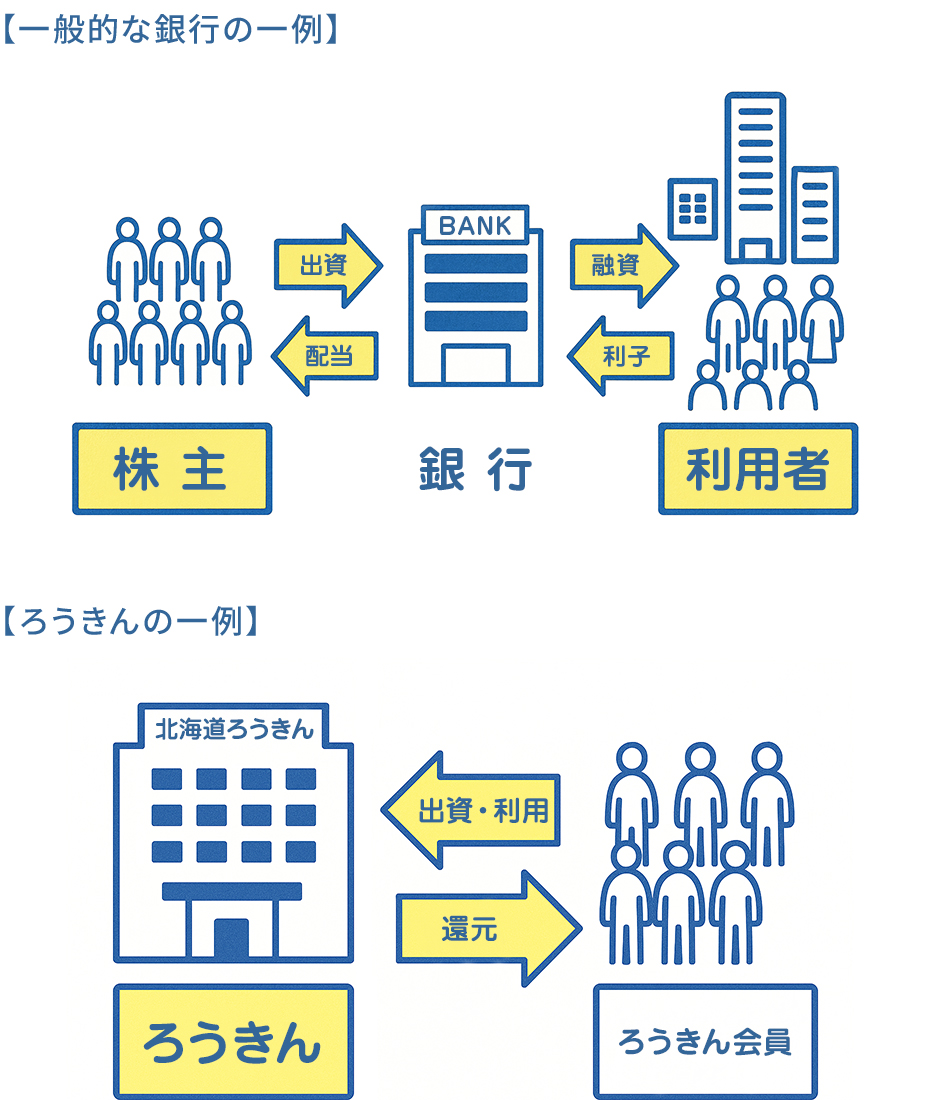 ①「営利を目的としない福祉金融機関」は「銀行」と何が違うの？