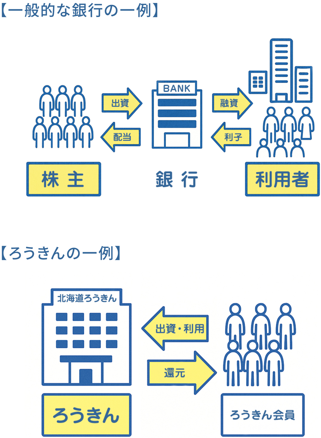 ①「営利を目的としない福祉金融機関」は「銀行」と何が違うの？